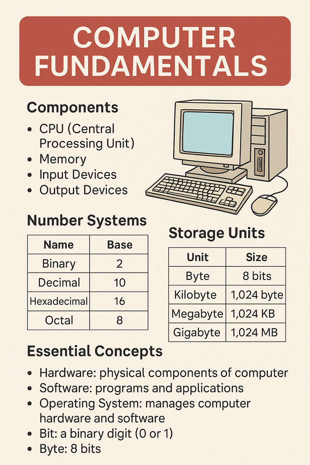 Computer Fundamentals Cheatsheet