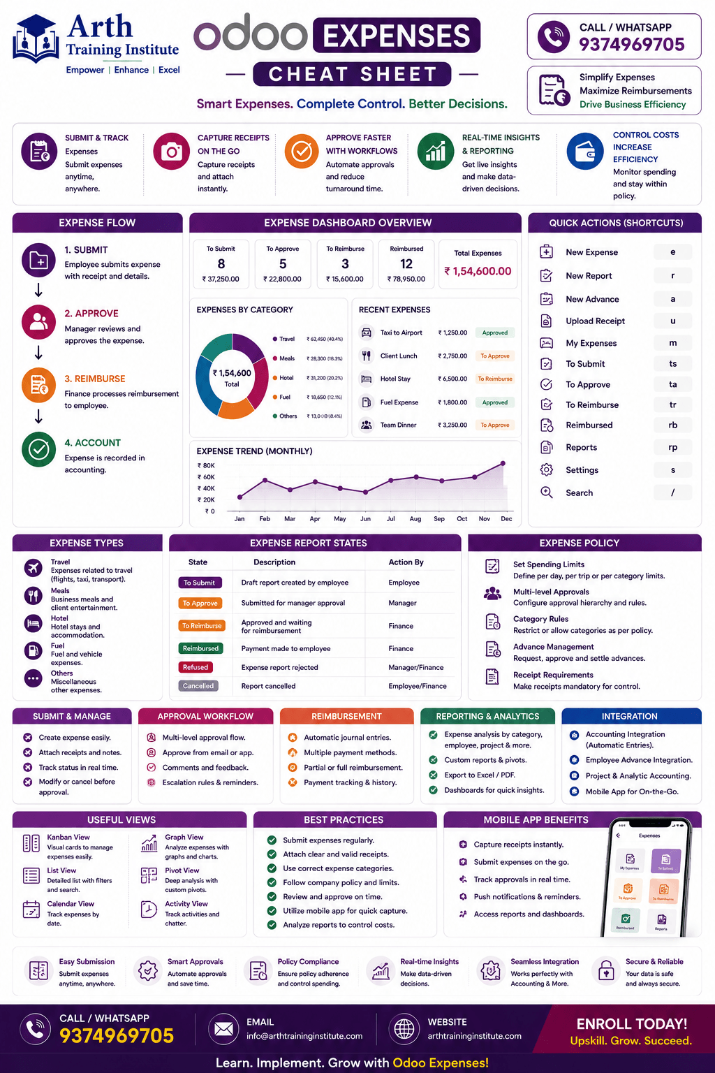Odoo Expenses Features Cheatsheet
