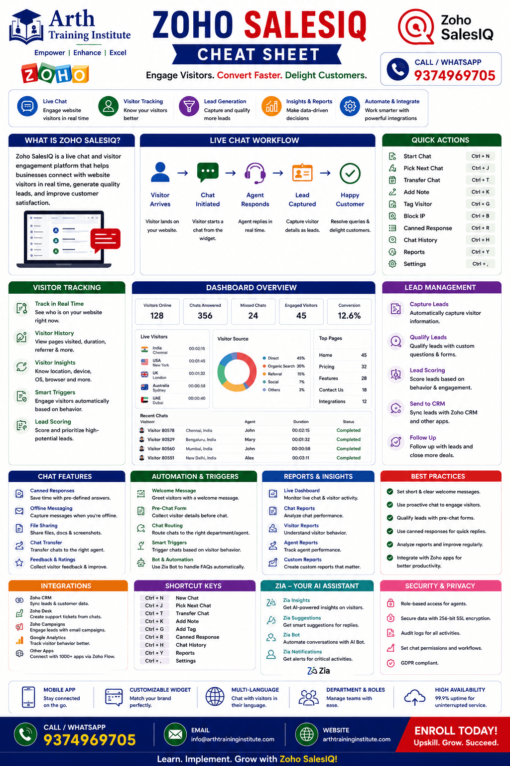 Zoho SalesIQ Features Cheatsheet