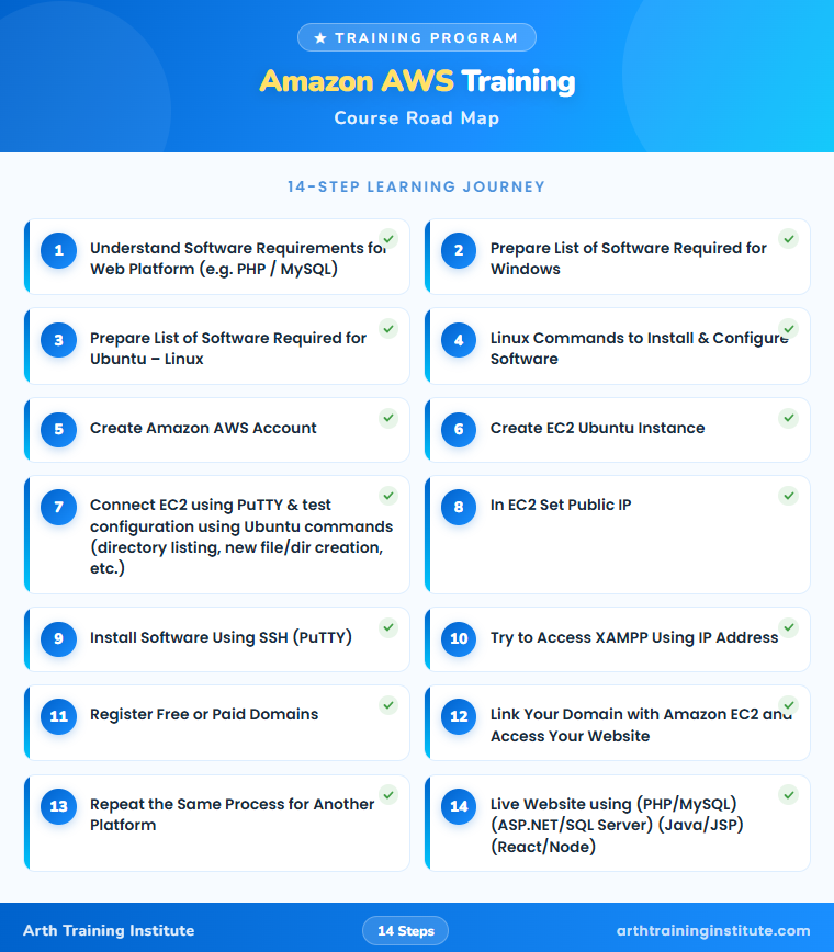 Amazon AWS Training in Vadodara