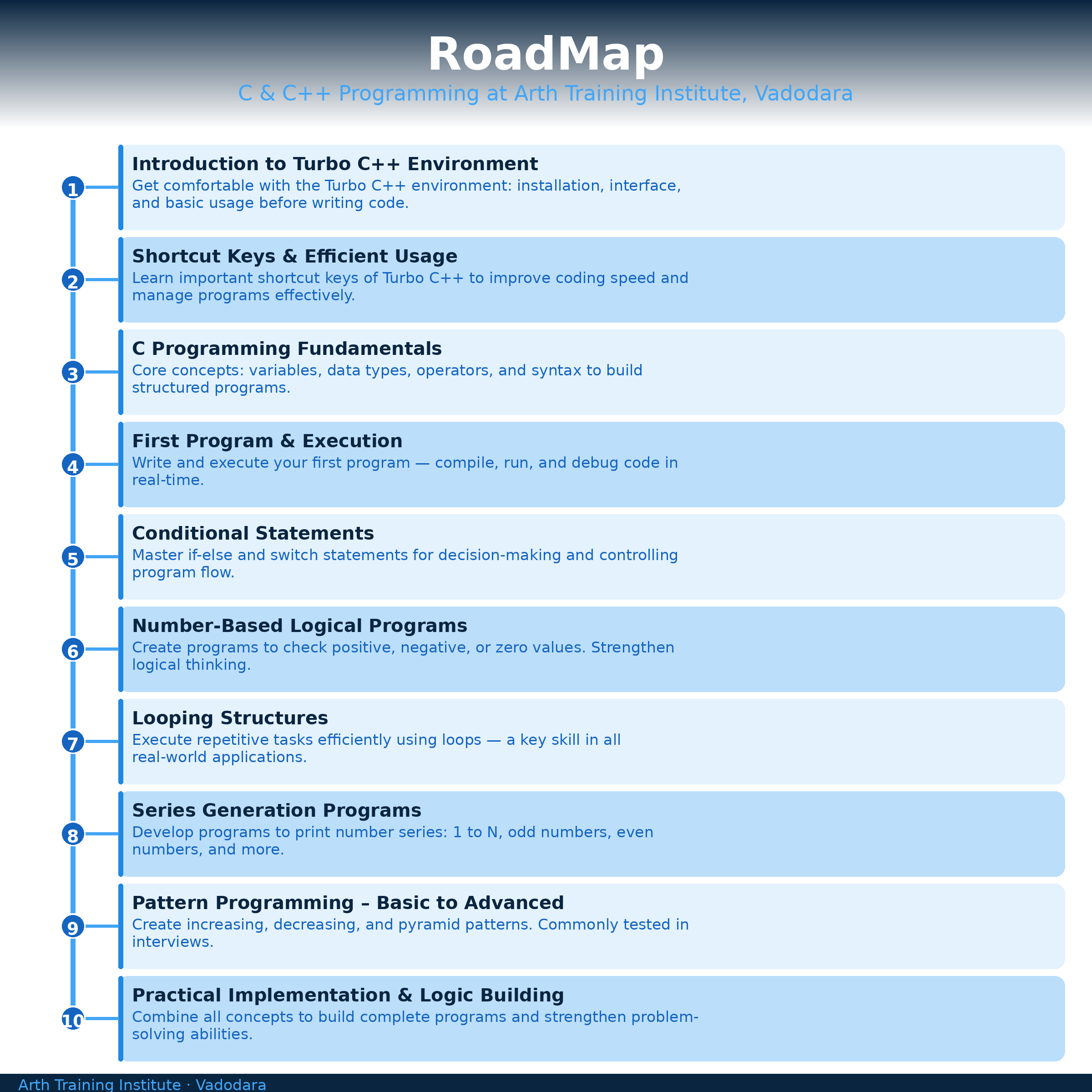 C Programming Training in Vadodara