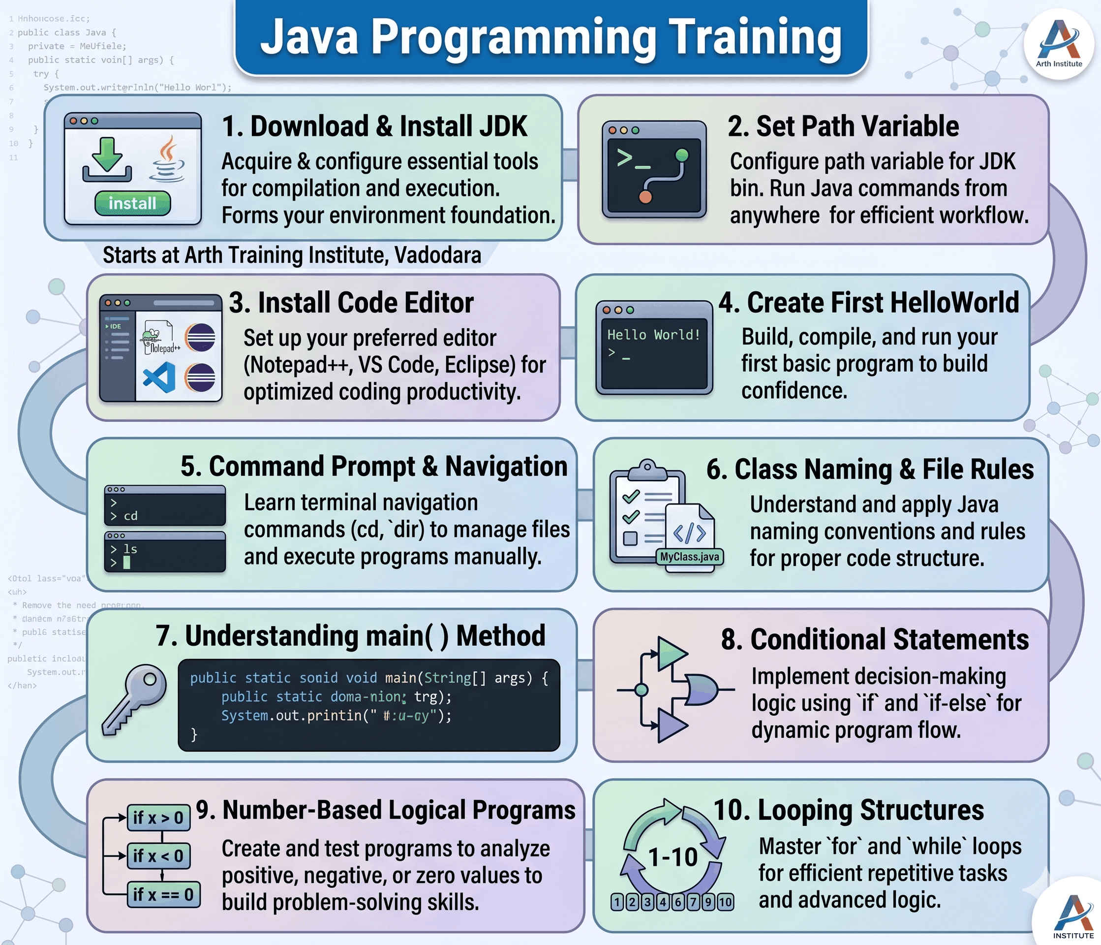 Java Programming Training in Vadodara