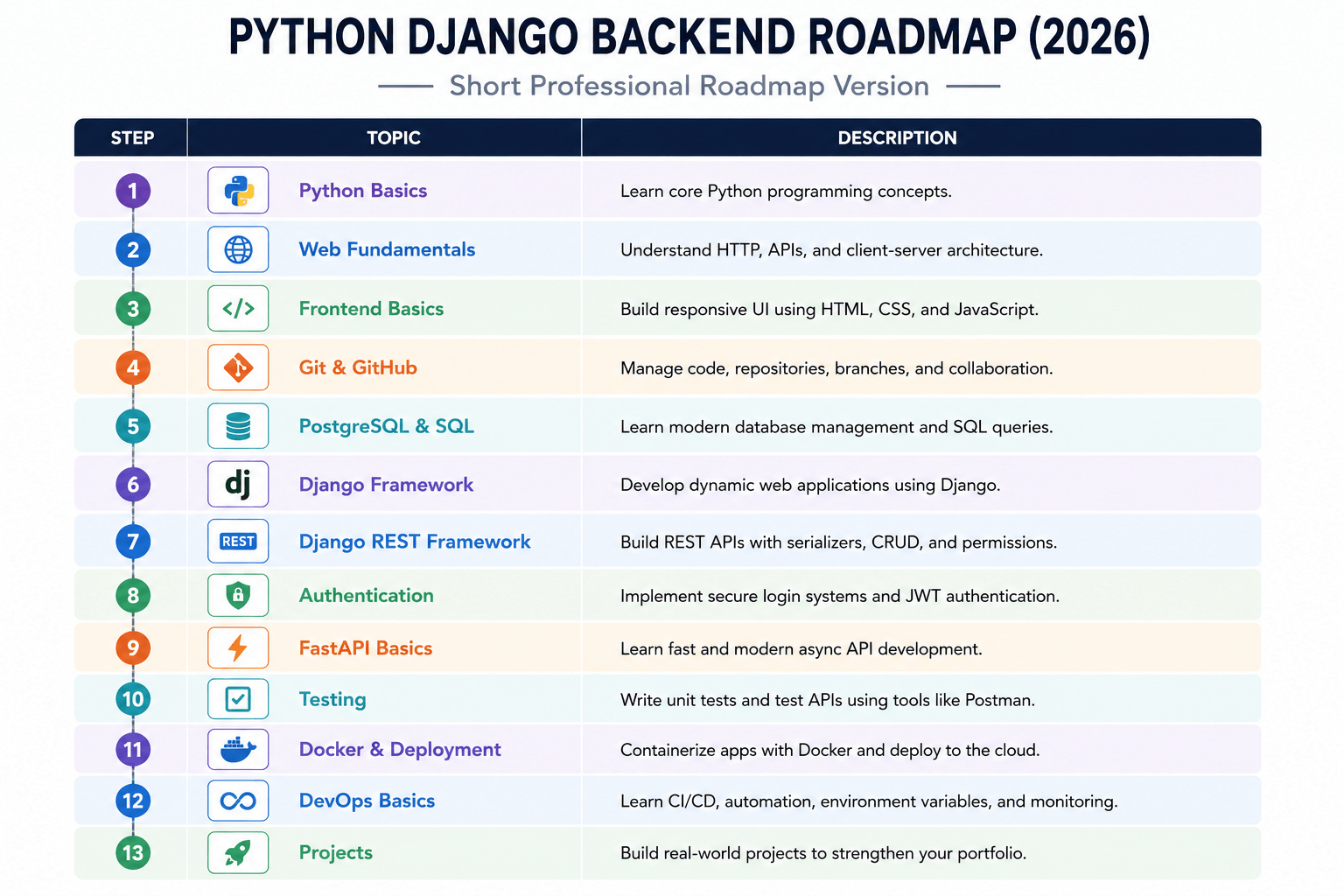 Python Django Training in Vadodara